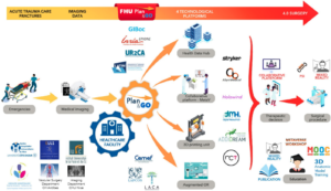 Le FHU Plan & Go vise à mettre en œuvre le concept de performance guidée en réduisant le temps entre la planification et l’intervention.